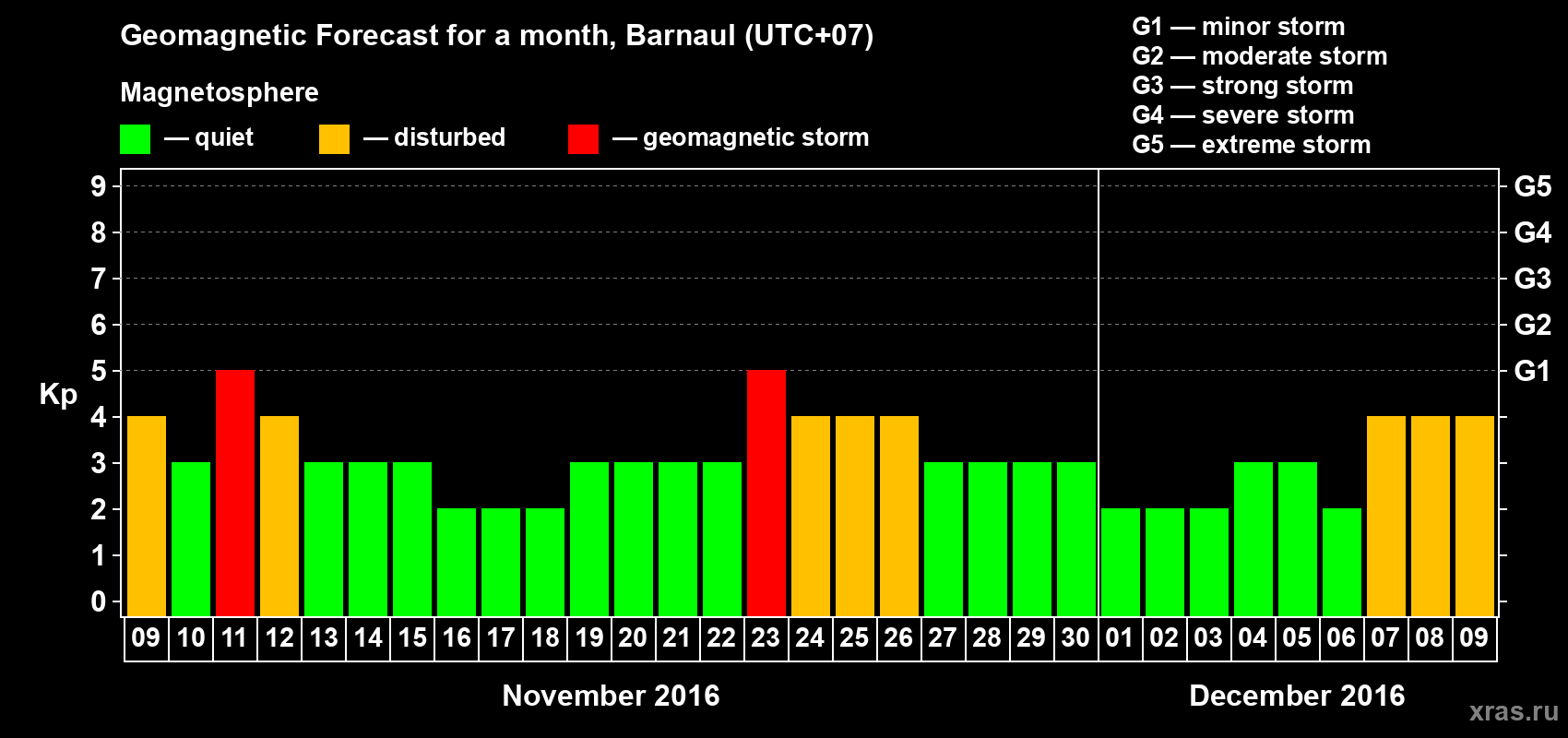 Forecast of the daily maximal value of geomagnetic index Kp for <b>1 month</b> (31 days) <b>from Nov 09, 2016 to Dec 09, 2016</b>