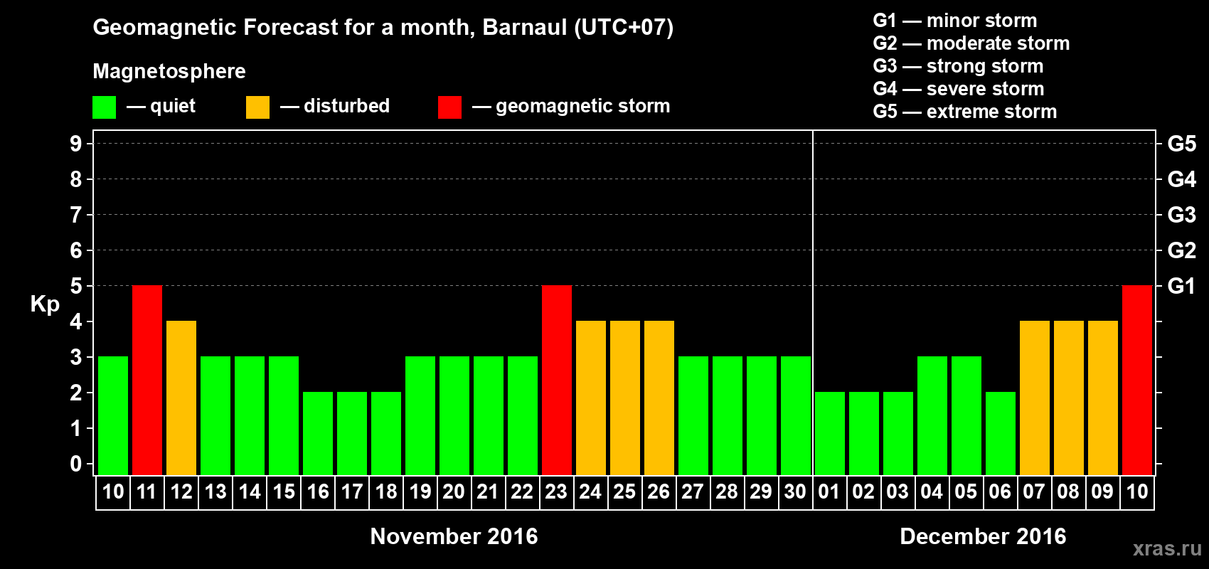 Forecast of the daily maximal value of geomagnetic index Kp for <b>1 month</b> (31 days) <b>from Nov 10, 2016 to Dec 10, 2016</b>