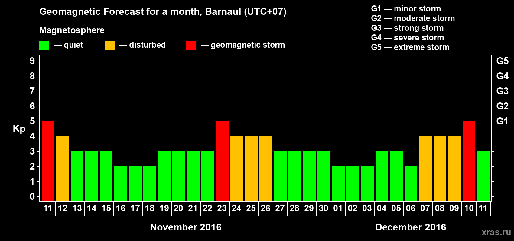 Forecast of the daily maximal value of geomagnetic index Kp for <b>1 month</b> (31 days) <b>from Nov 11, 2016 to Dec 11, 2016</b>