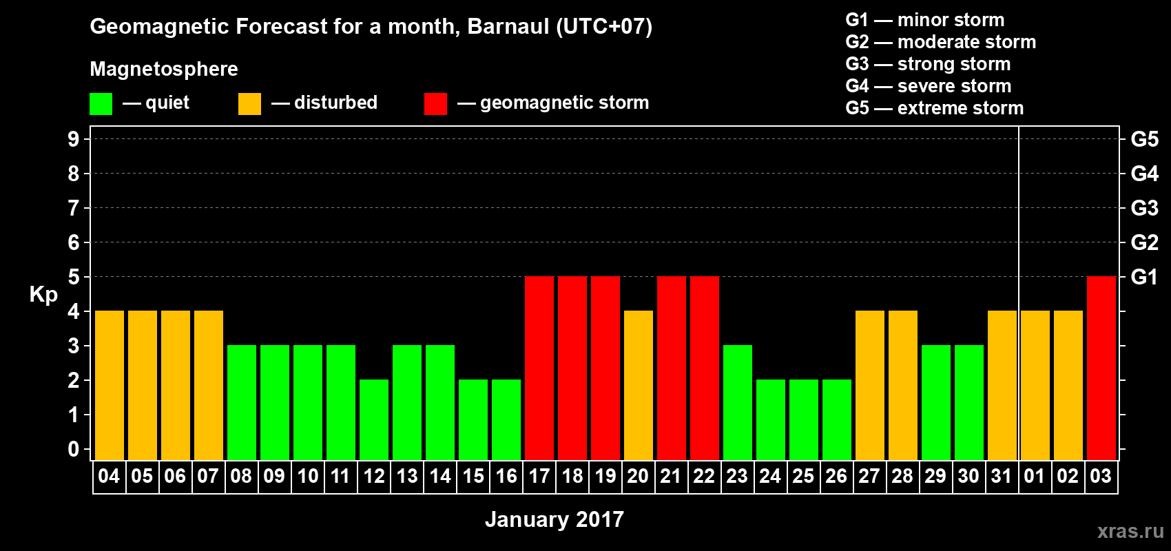 Forecast of the daily maximal value of geomagnetic index Kp for <b>1 month</b> (31 days) <b>from Jan 04, 2017 to Feb 03, 2017</b>