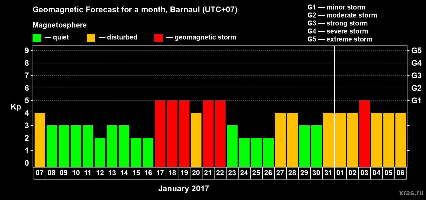 Forecast of the daily maximal value of geomagnetic index Kp for <b>1 month</b> (31 days) <b>from Jan 07, 2017 to Feb 06, 2017</b>