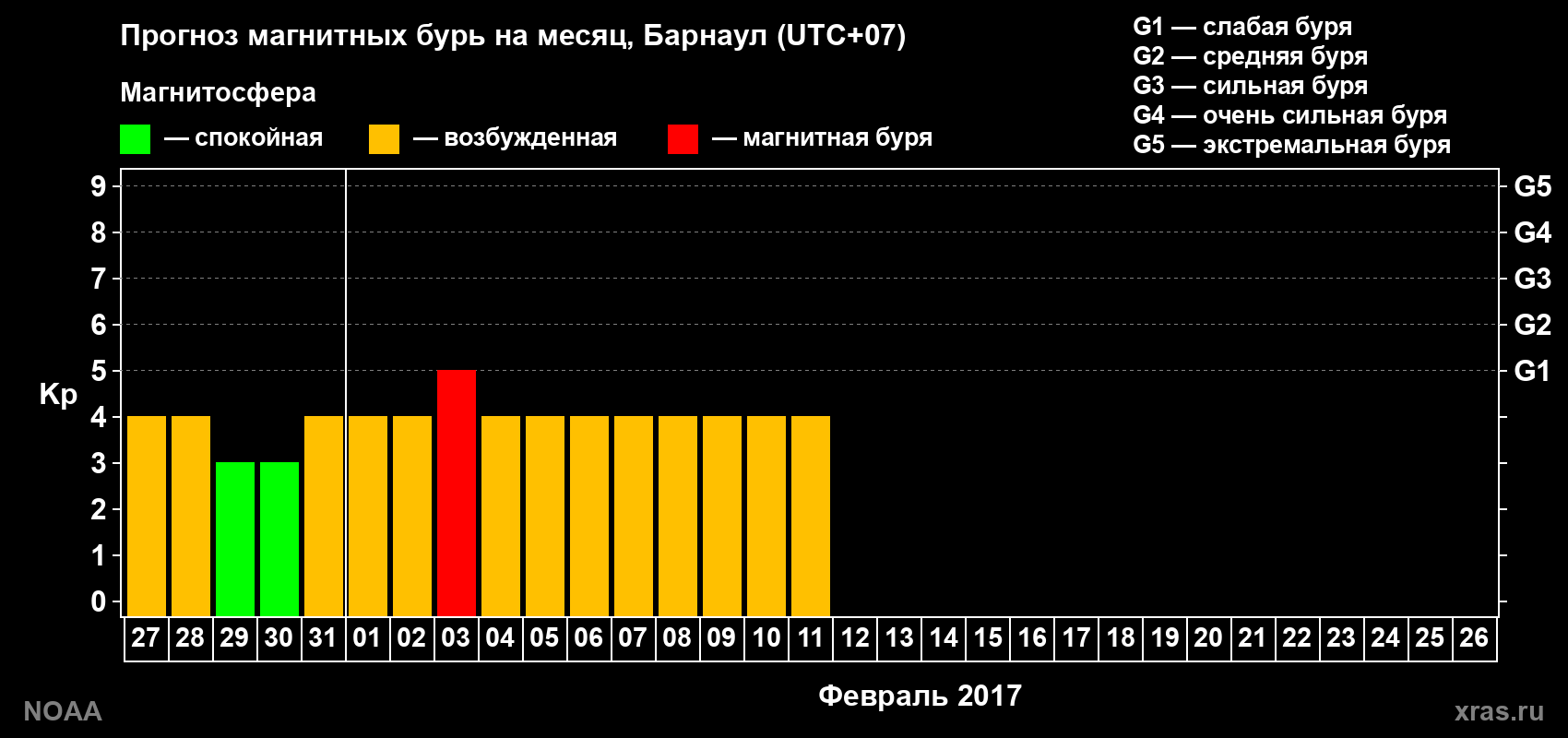 Прогноз геомагнитного индекса Kp на следующий месяц