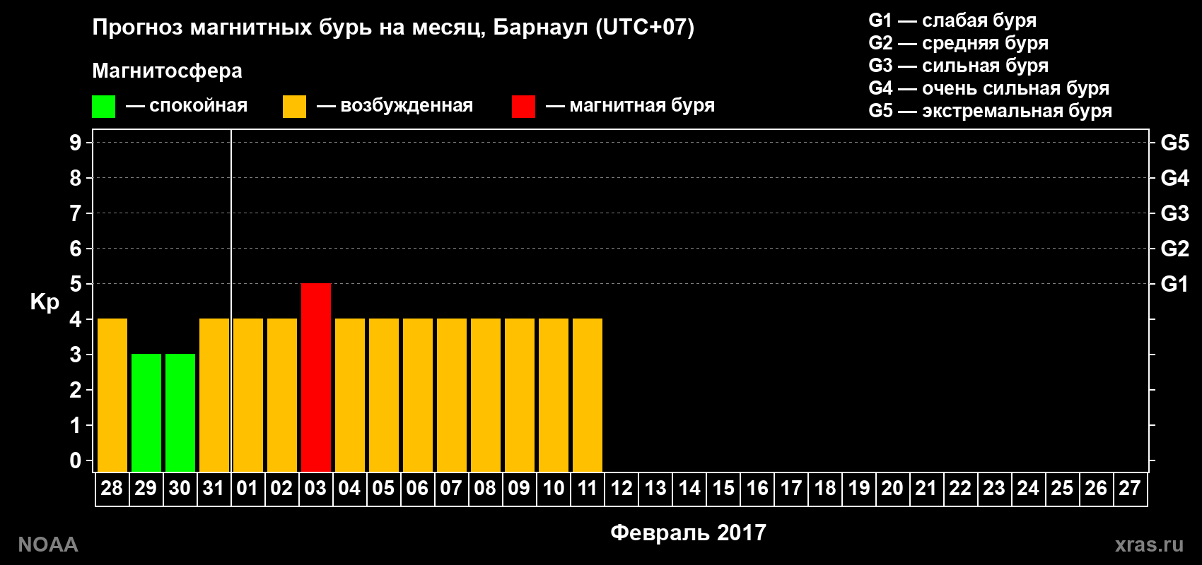 Прогноз геомагнитного индекса Kp на следующий месяц