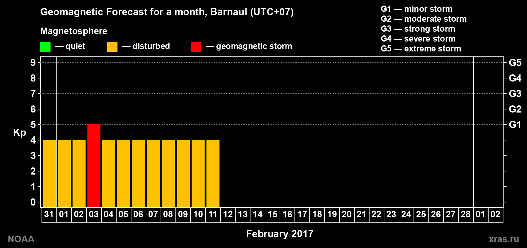 Geomagnetic index Kp forecast for the next month