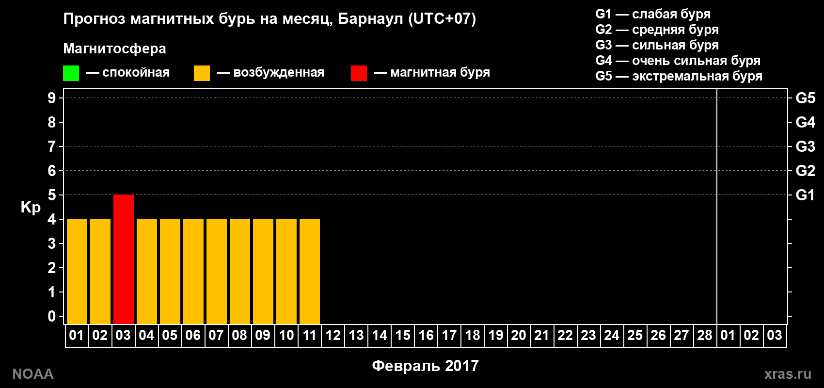 Прогноз геомагнитного индекса Kp на следующий месяц