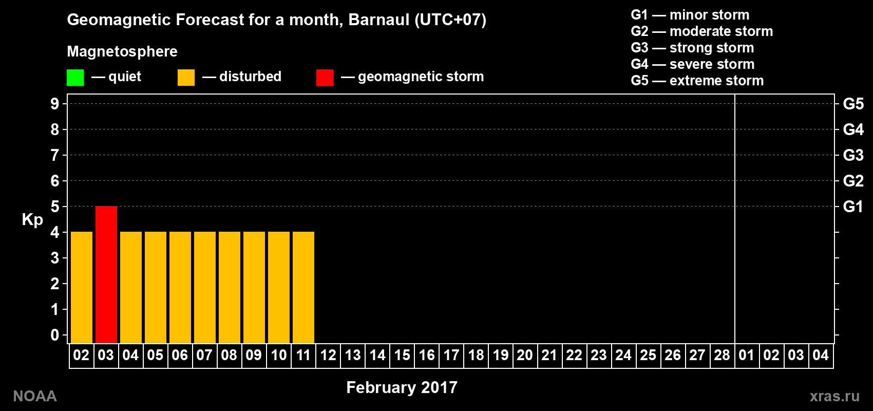 Geomagnetic index Kp forecast for the next month