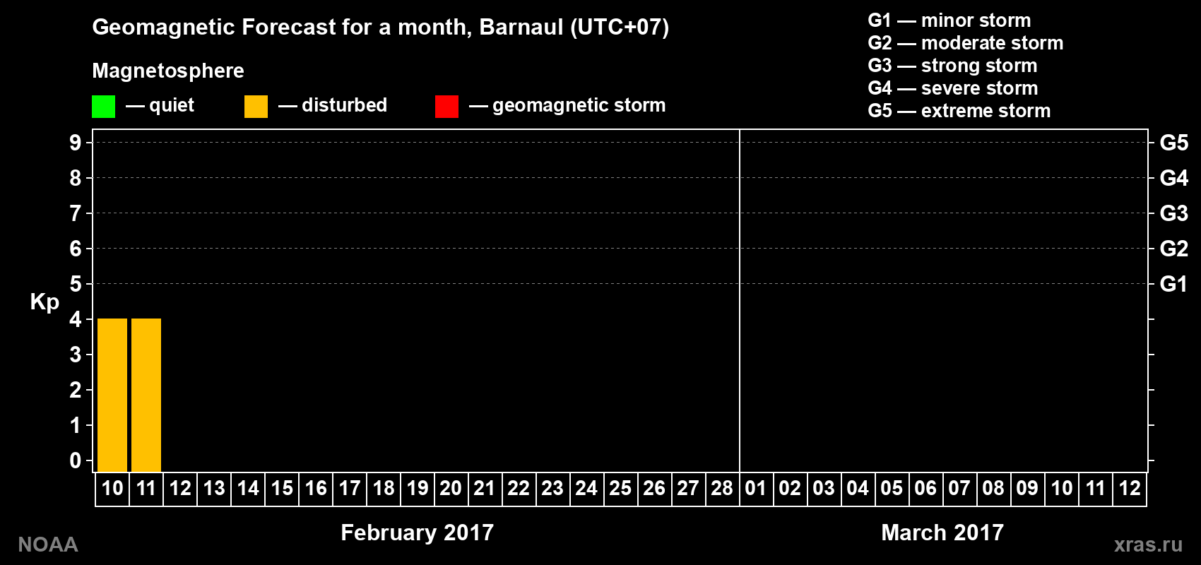 Geomagnetic index Kp forecast for the next month