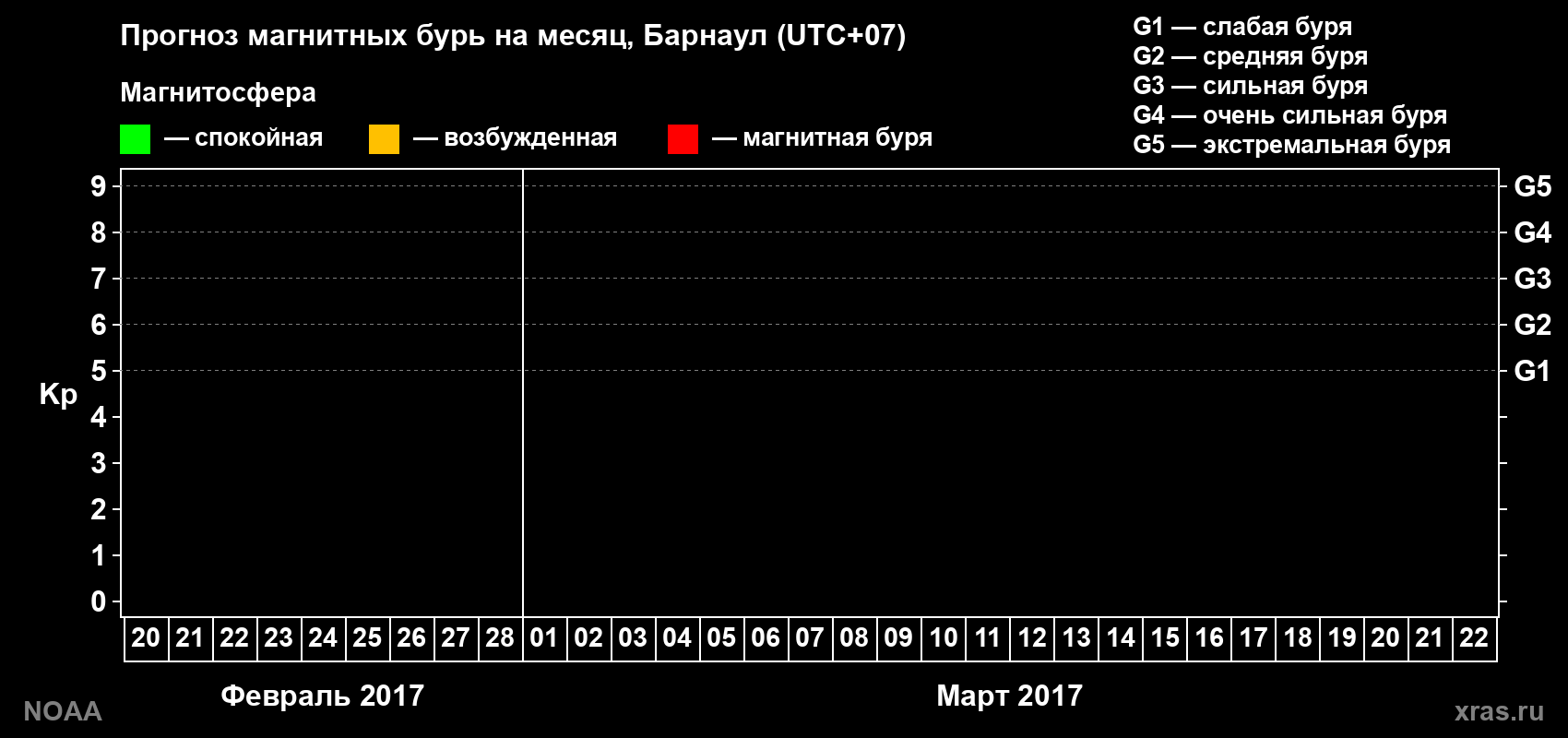 Прогноз геомагнитного индекса Kp на следующий месяц