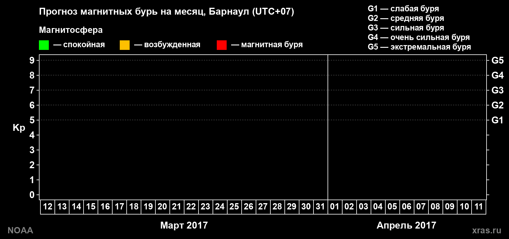 Прогноз геомагнитного индекса Kp на следующий месяц