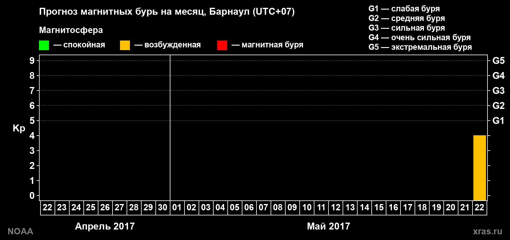 Прогноз геомагнитного индекса Kp на следующий месяц