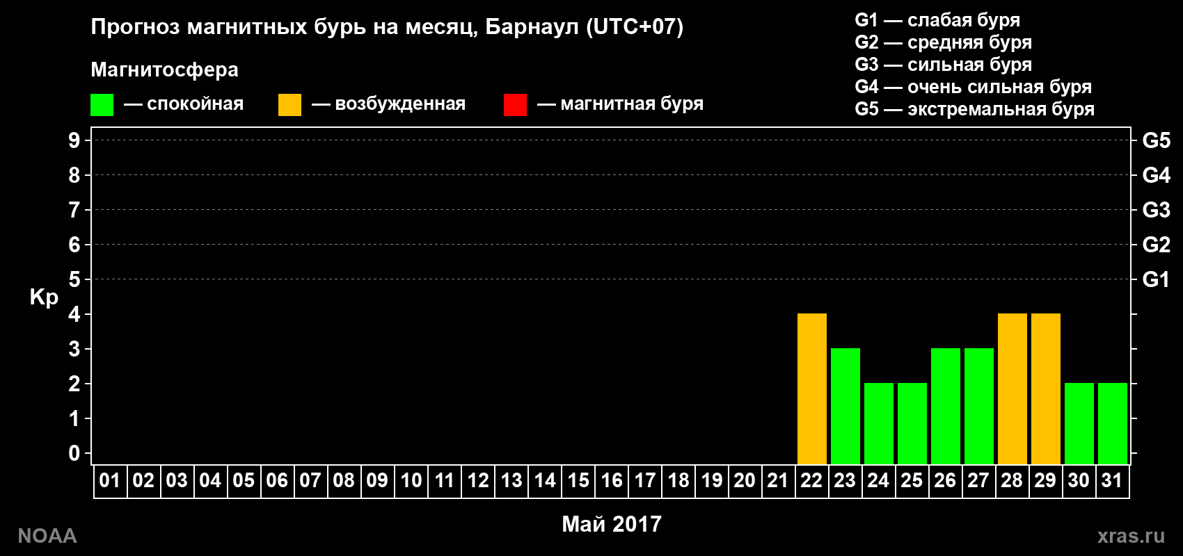 Прогноз геомагнитного индекса Kp на следующий месяц