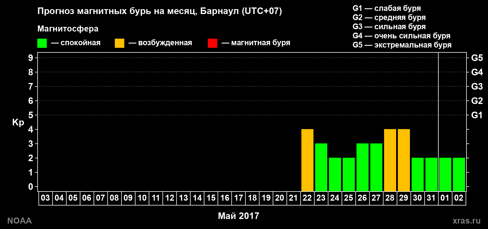 Прогноз геомагнитного индекса Kp на следующий месяц