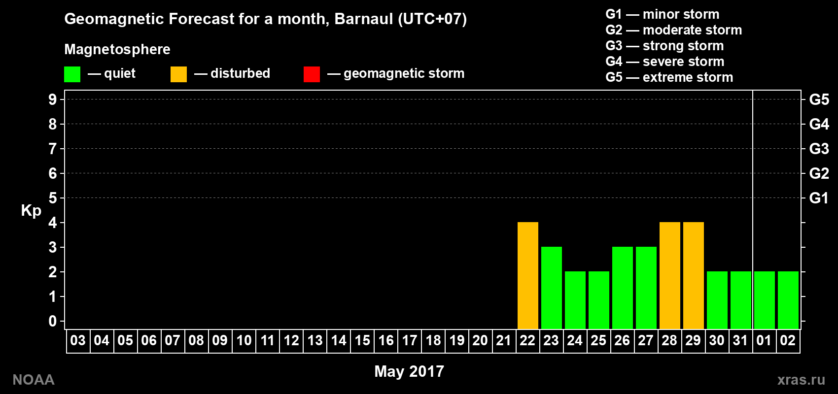 Geomagnetic index Kp forecast for the next month