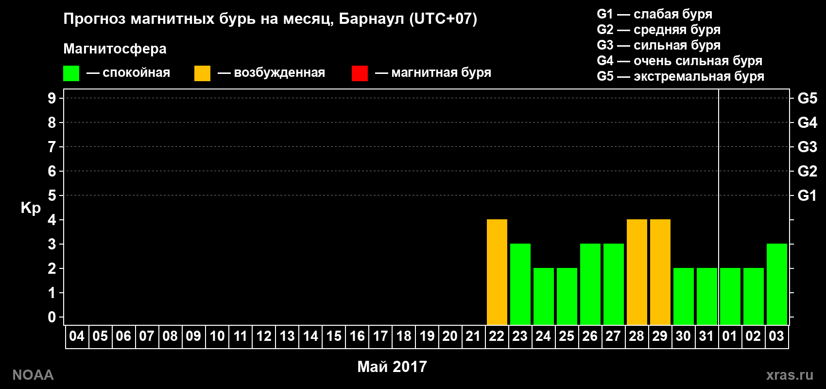 Прогноз геомагнитного индекса Kp на следующий месяц