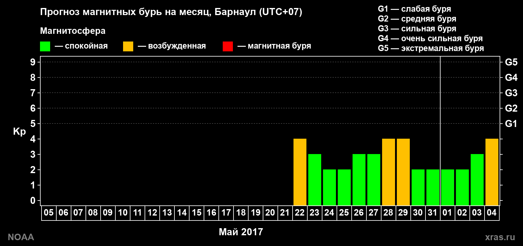 Прогноз геомагнитного индекса Kp на следующий месяц