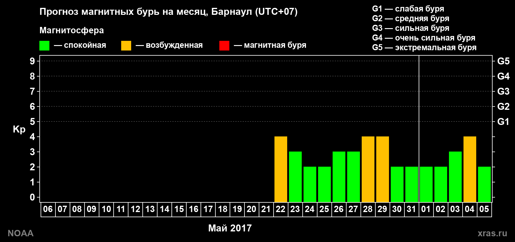 Прогноз геомагнитного индекса Kp на следующий месяц