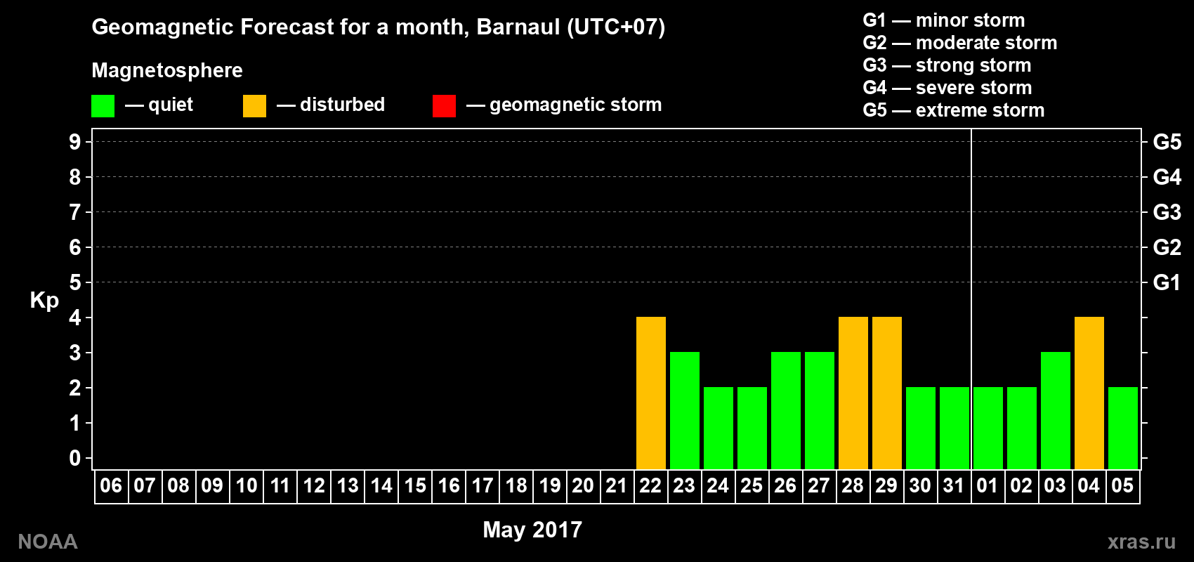 Geomagnetic index Kp forecast for the next month