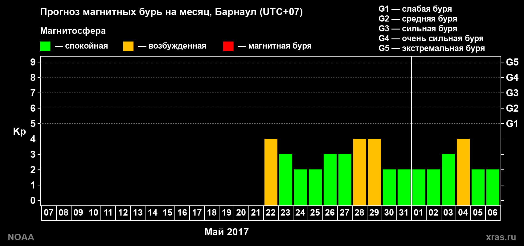 Прогноз геомагнитного индекса Kp на следующий месяц