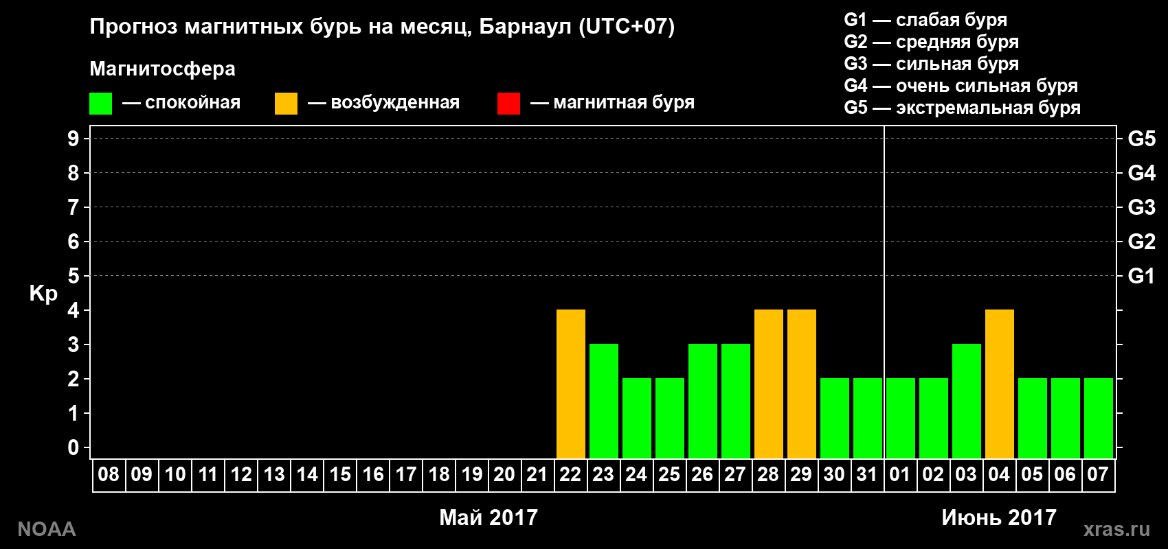 Прогноз геомагнитного индекса Kp на следующий месяц