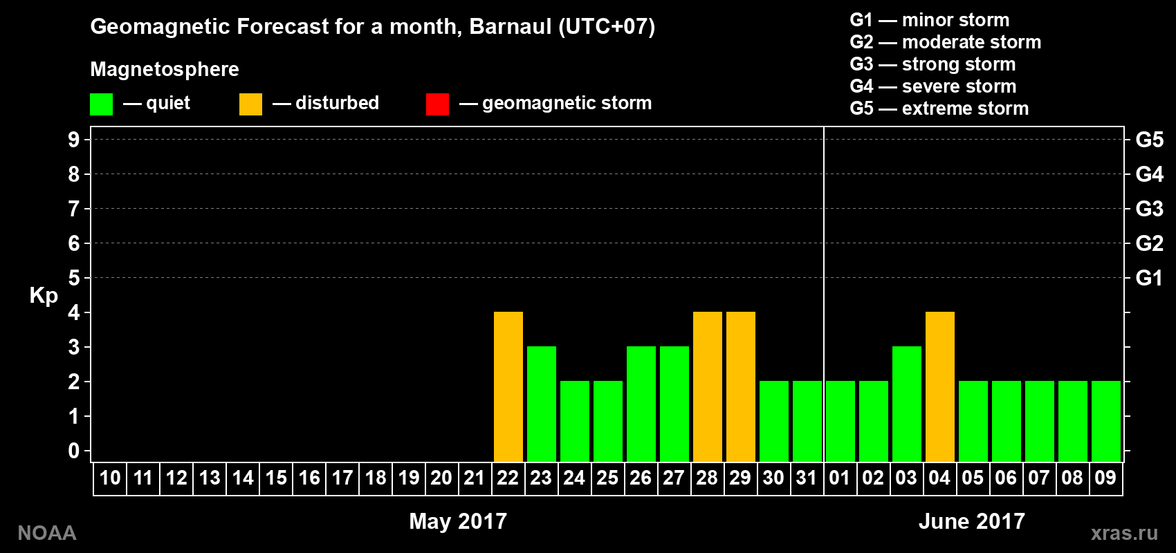 Geomagnetic index Kp forecast for the next month