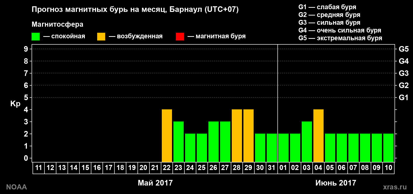 Прогноз геомагнитного индекса Kp на следующий месяц