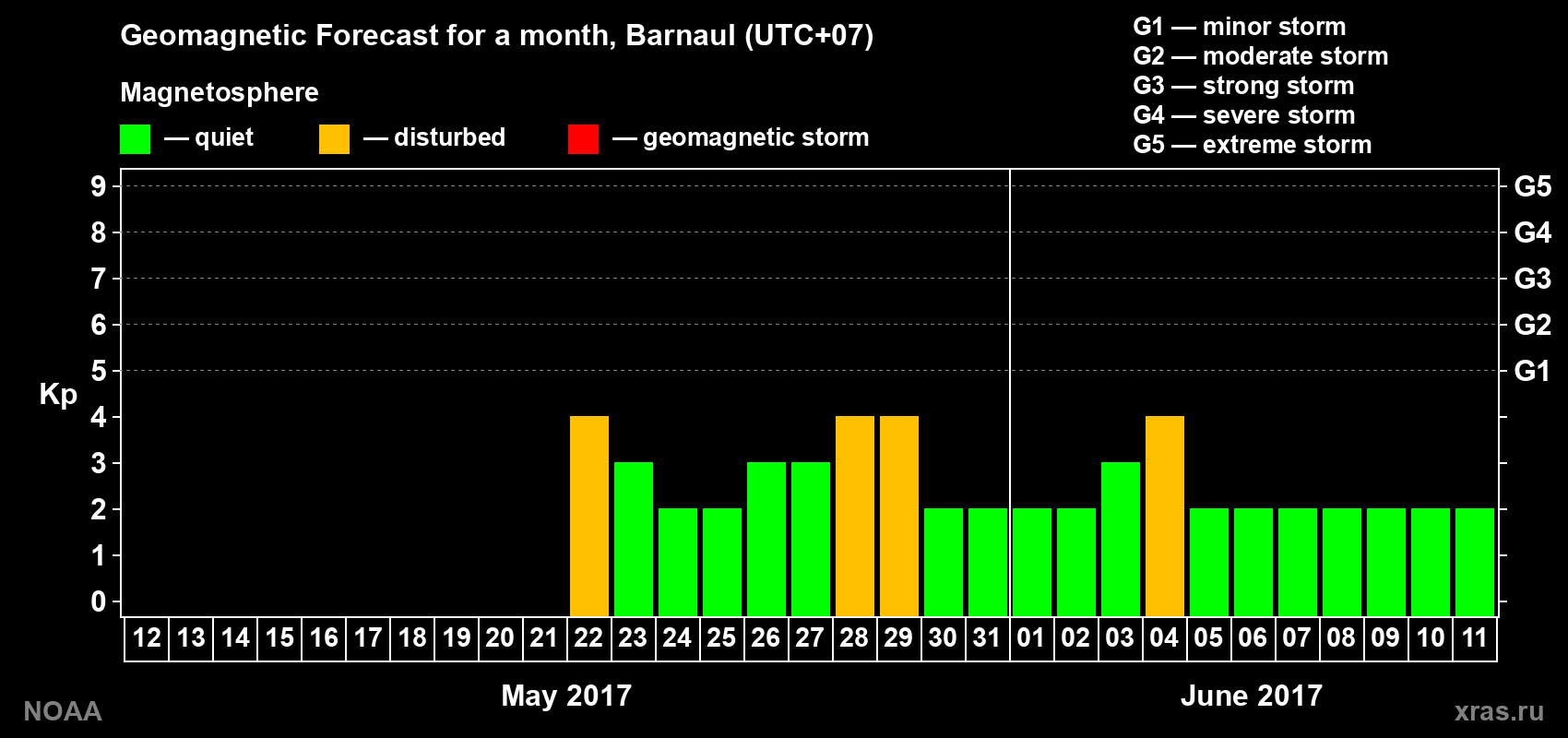 Geomagnetic index Kp forecast for the next month