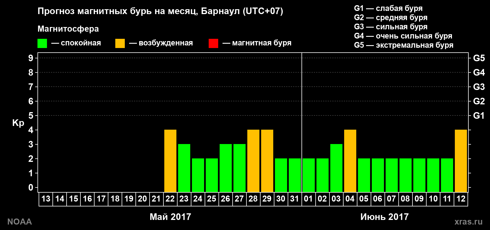 Прогноз геомагнитного индекса Kp на следующий месяц
