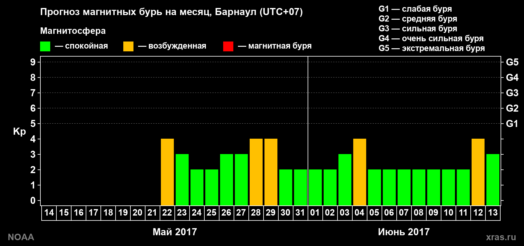 Прогноз геомагнитного индекса Kp на следующий месяц