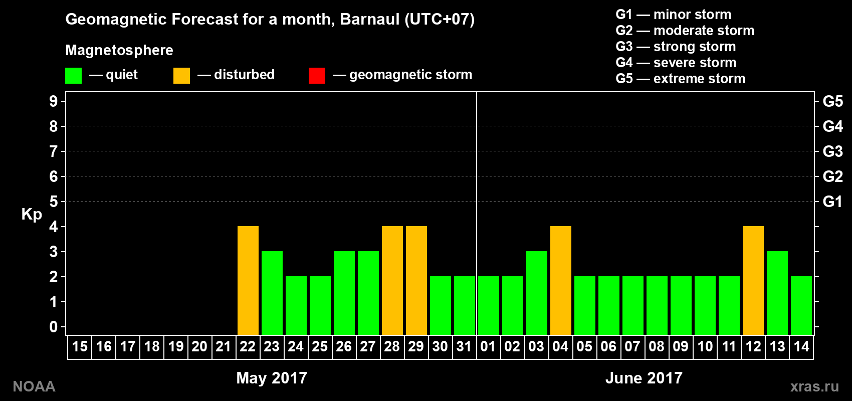 Geomagnetic index Kp forecast for the next month