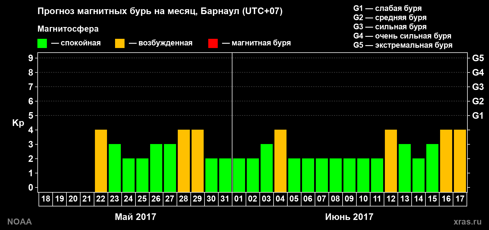 Прогноз геомагнитного индекса Kp на следующий месяц