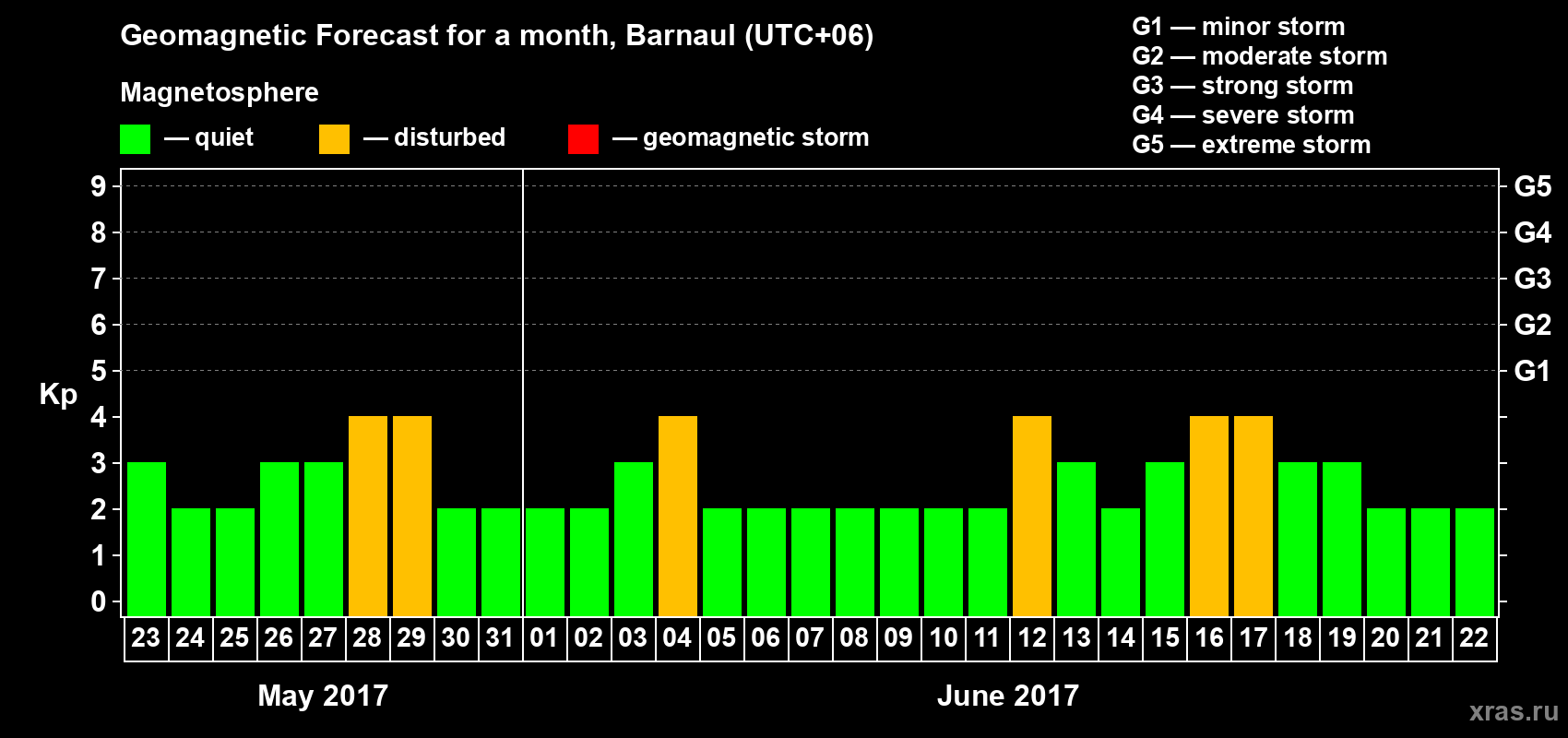 Forecast of the daily maximal value of geomagnetic index Kp for <b>1 month</b> (31 days) <b>from May 23, 2017 to Jun 22, 2017</b>