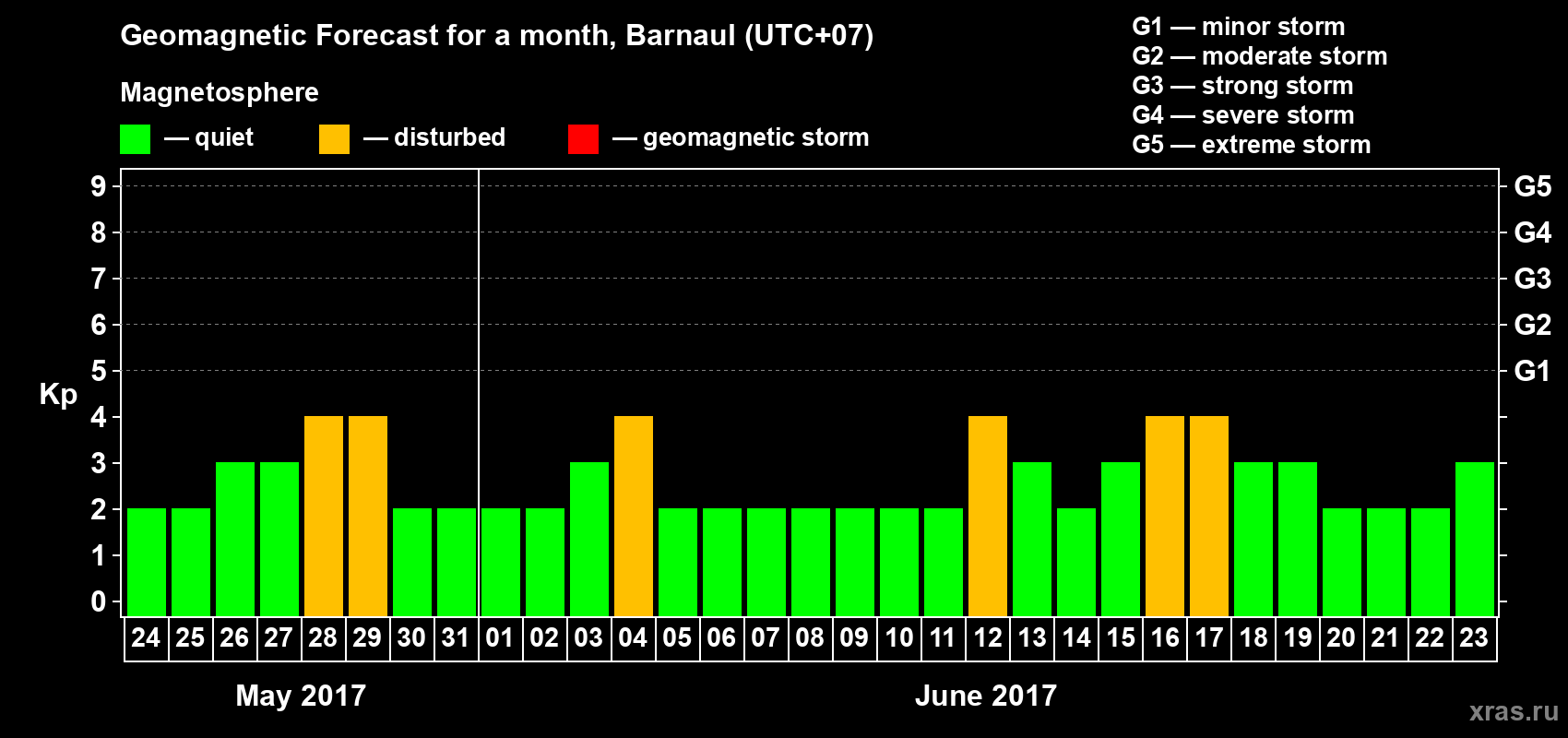 Forecast of the daily maximal value of geomagnetic index Kp for <b>1 month</b> (31 days) <b>from May 24, 2017 to Jun 23, 2017</b>