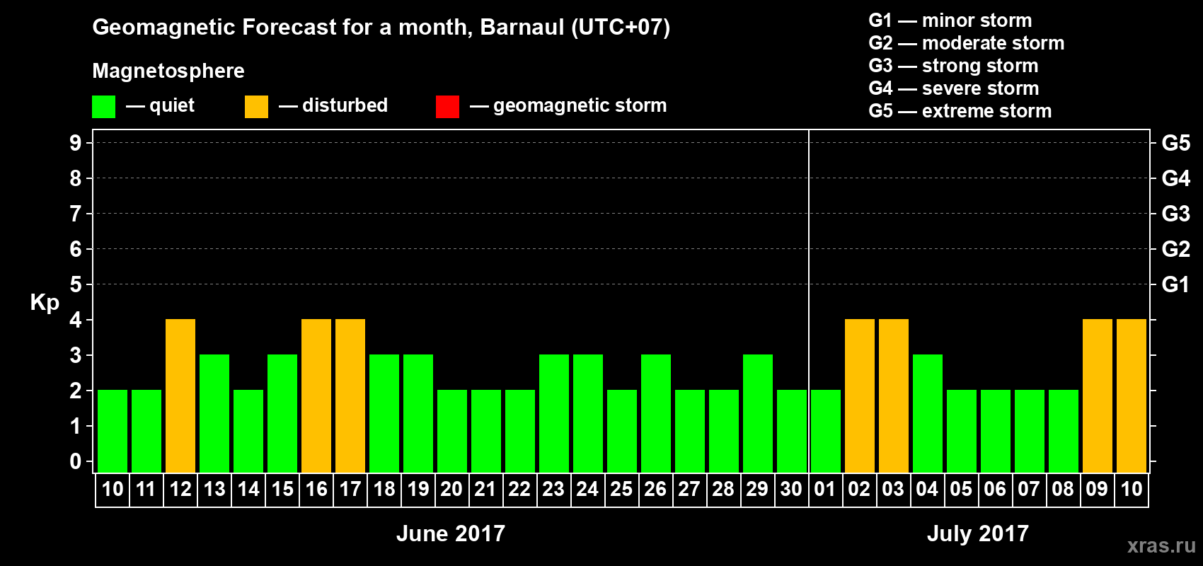 Forecast of the daily maximal value of geomagnetic index Kp for <b>1 month</b> (31 days) <b>from Jun 10, 2017 to Jul 10, 2017</b>