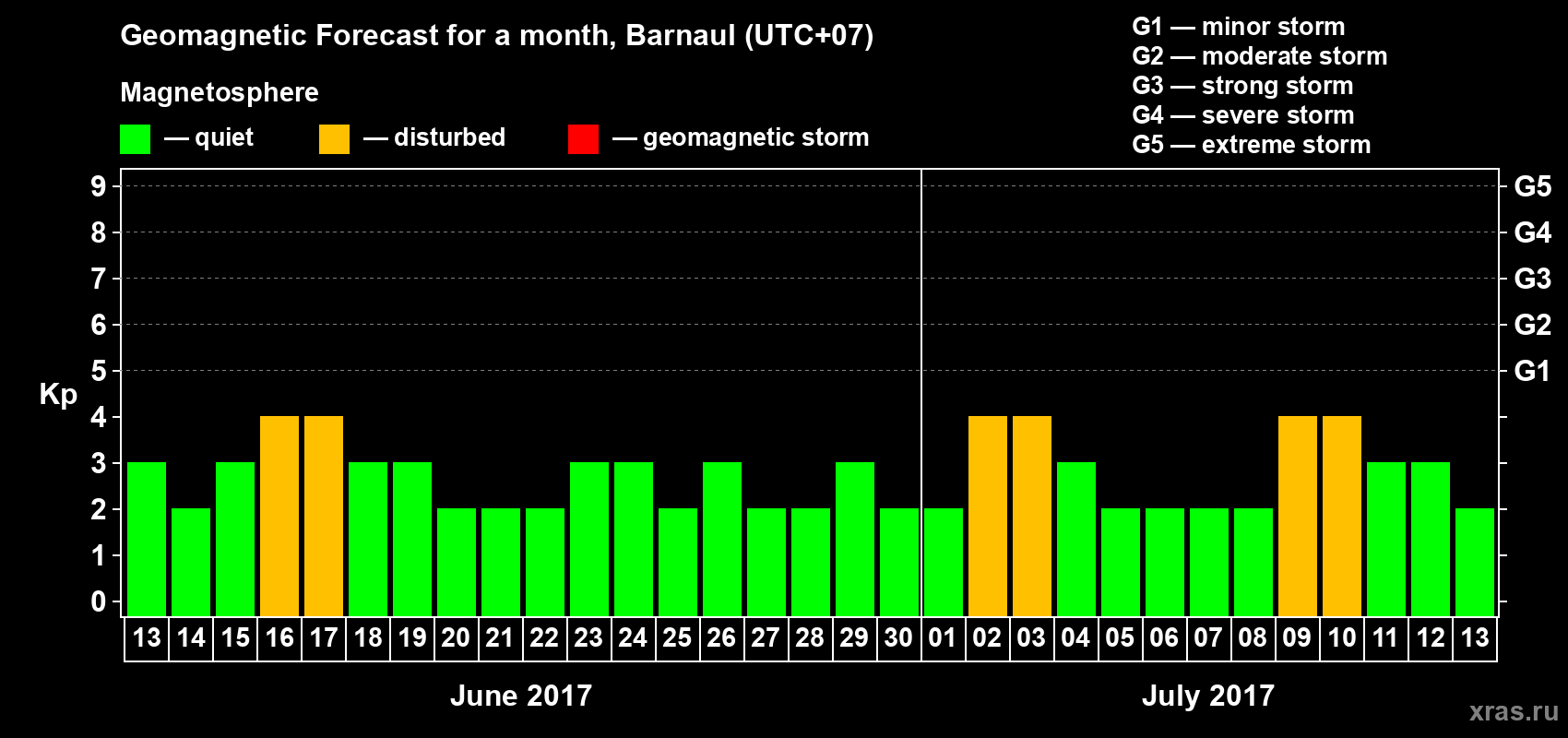 Forecast of the daily maximal value of geomagnetic index Kp for <b>1 month</b> (31 days) <b>from Jun 13, 2017 to Jul 13, 2017</b>