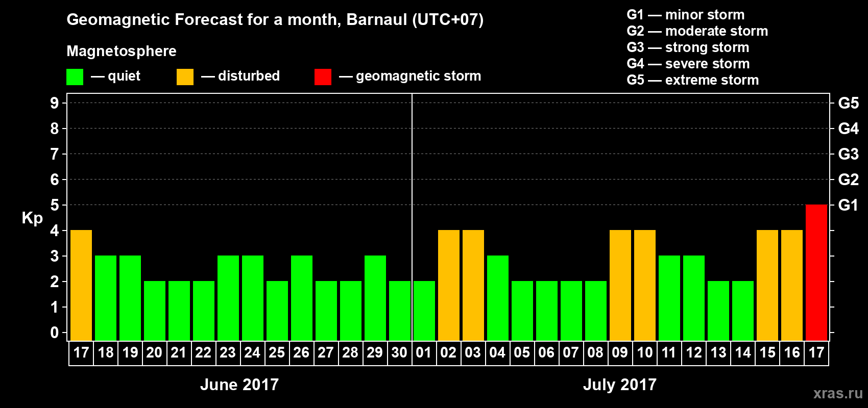 Forecast of the daily maximal value of geomagnetic index Kp for <b>1 month</b> (31 days) <b>from Jun 17, 2017 to Jul 17, 2017</b>