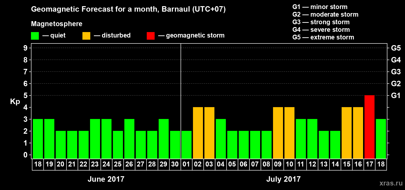 Forecast of the daily maximal value of geomagnetic index Kp for <b>1 month</b> (31 days) <b>from Jun 18, 2017 to Jul 18, 2017</b>