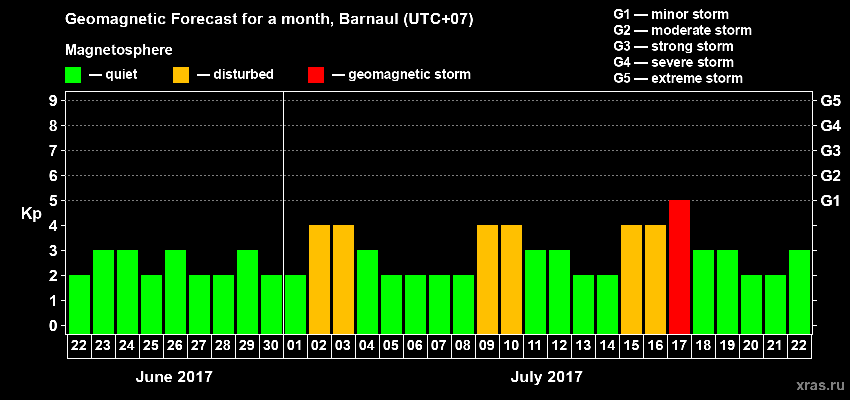 Forecast of the daily maximal value of geomagnetic index Kp for <b>1 month</b> (31 days) <b>from Jun 22, 2017 to Jul 22, 2017</b>