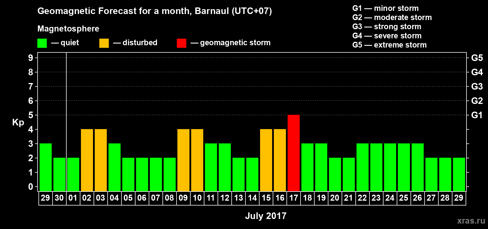 Forecast of the daily maximal value of geomagnetic index Kp for <b>1 month</b> (31 days) <b>from Jun 29, 2017 to Jul 29, 2017</b>