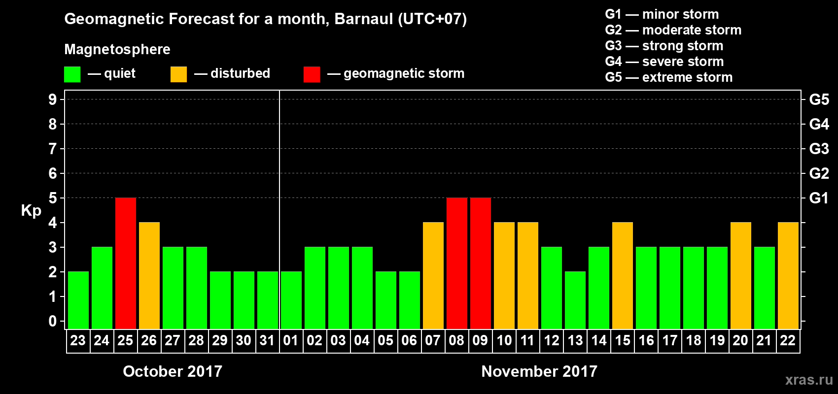 Forecast of the daily maximal value of geomagnetic index Kp for <b>1 month</b> (31 days) <b>from Oct 23, 2017 to Nov 22, 2017</b>