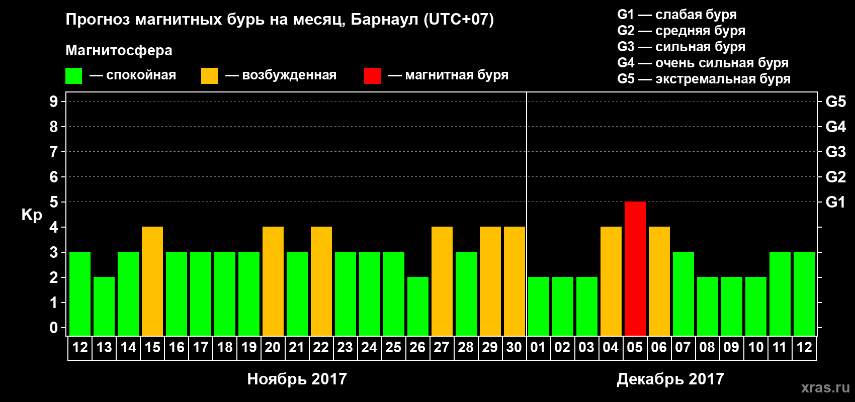 Прогноз максимального суточного геомагнитного индекса Kp на <b>1 месяц</b> (31 день) <b>с 12 ноября по 12 декабря 2017 г</b>