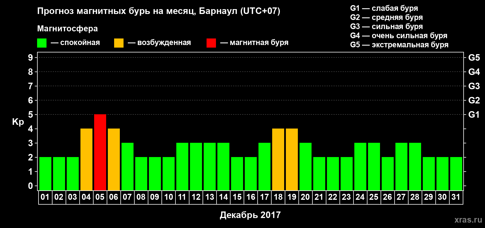 Прогноз максимального суточного геомагнитного индекса Kp на <b>1 месяц</b> (31 день) <b>с 01 декабря по 31 декабря 2017 г</b>