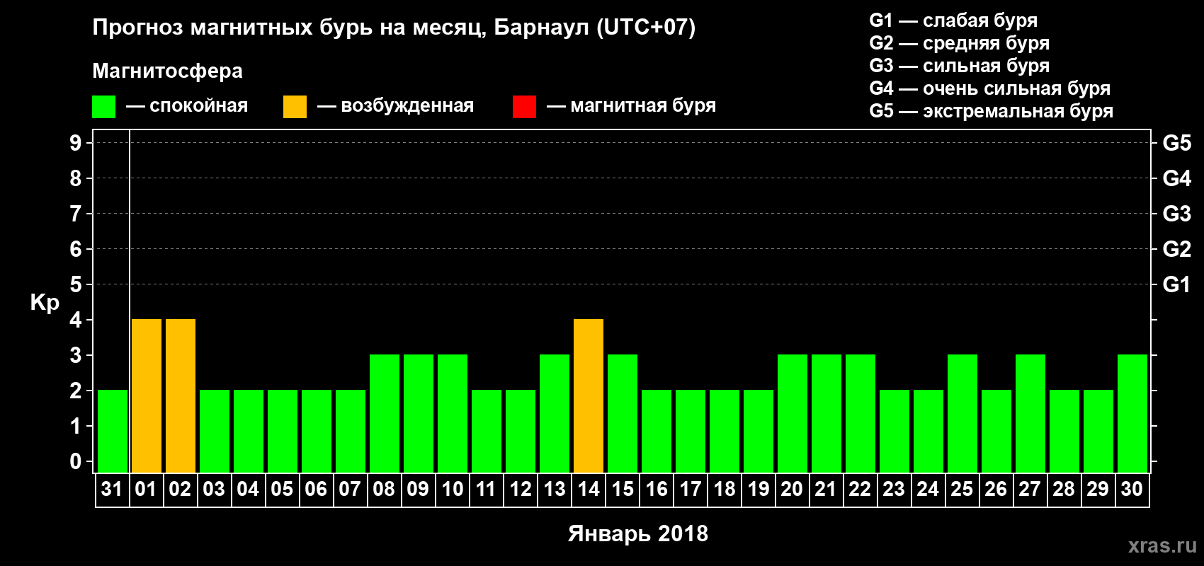 Прогноз максимального суточного геомагнитного индекса Kp на <b>1 месяц</b> (31 день) <b>с 31 декабря 2017 г по 30 января 2018 г</b>