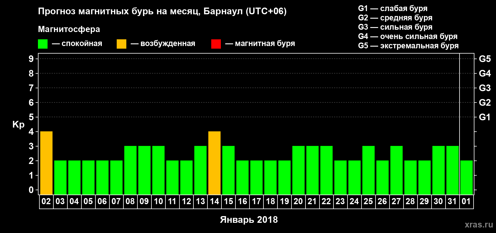 Прогноз максимального суточного геомагнитного индекса Kp на <b>1 месяц</b> (31 день) <b>с 02 января по 01 февраля 2018 г</b>