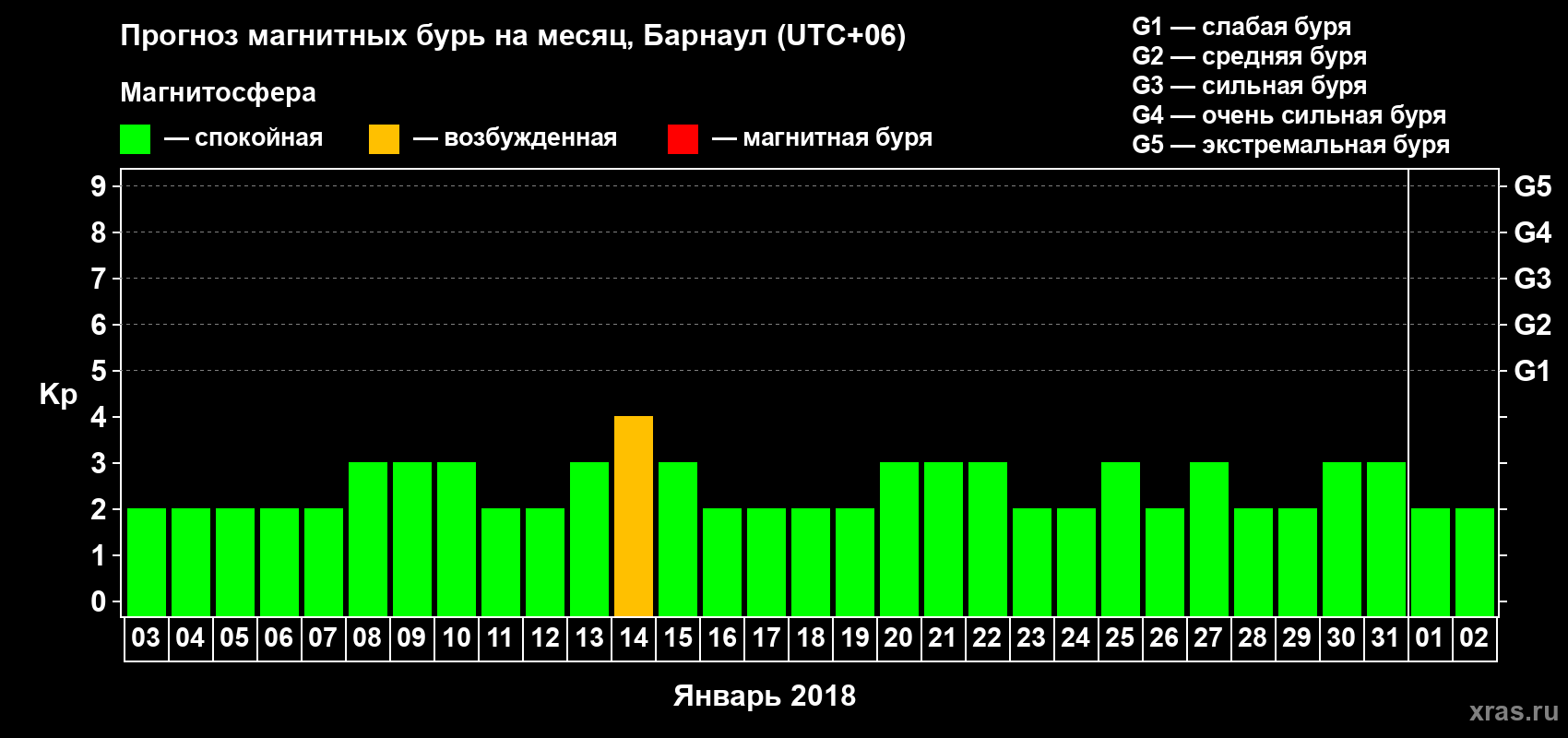 Прогноз максимального суточного геомагнитного индекса Kp на <b>1 месяц</b> (31 день) <b>с 03 января по 02 февраля 2018 г</b>
