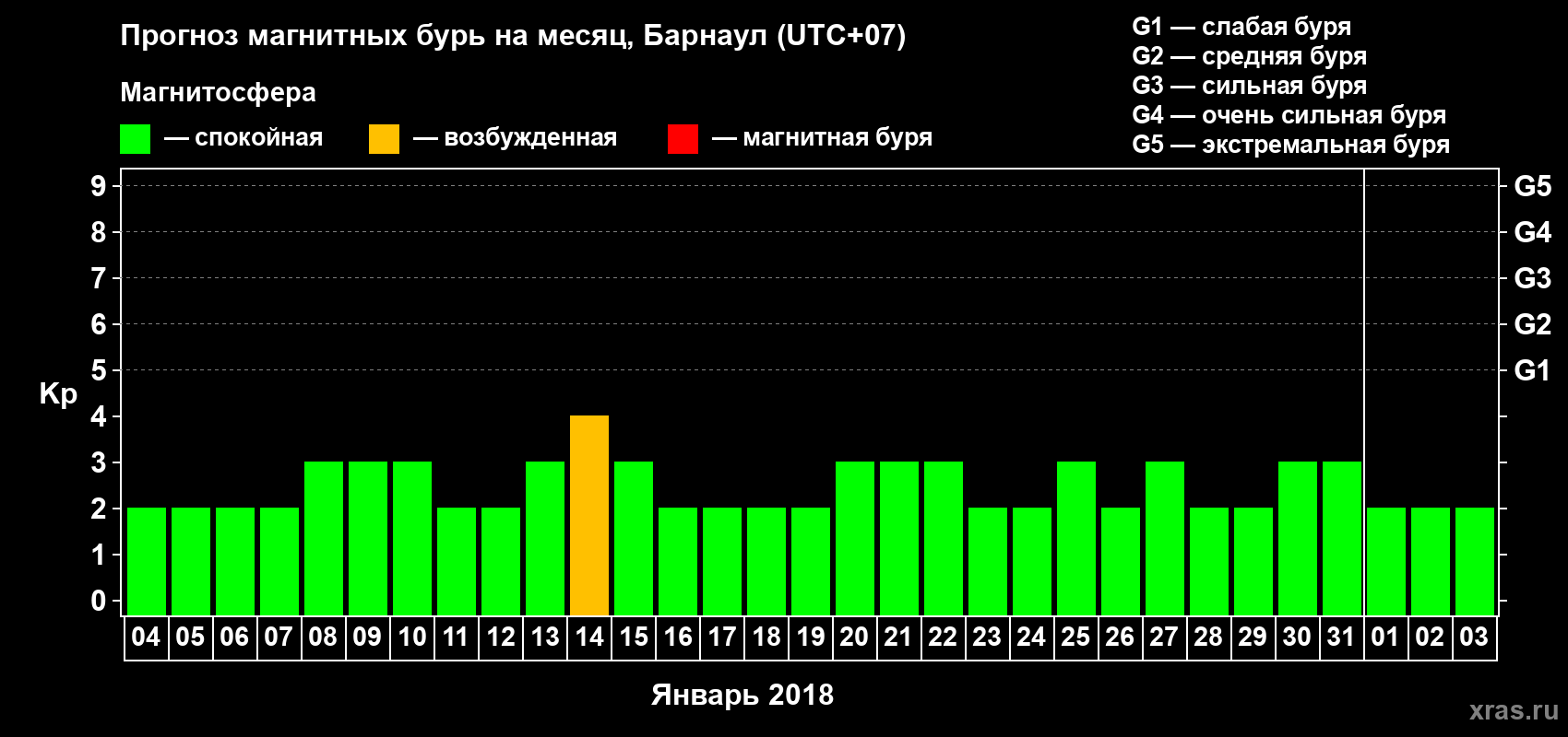 Прогноз максимального суточного геомагнитного индекса Kp на <b>1 месяц</b> (31 день) <b>с 04 января по 03 февраля 2018 г</b>