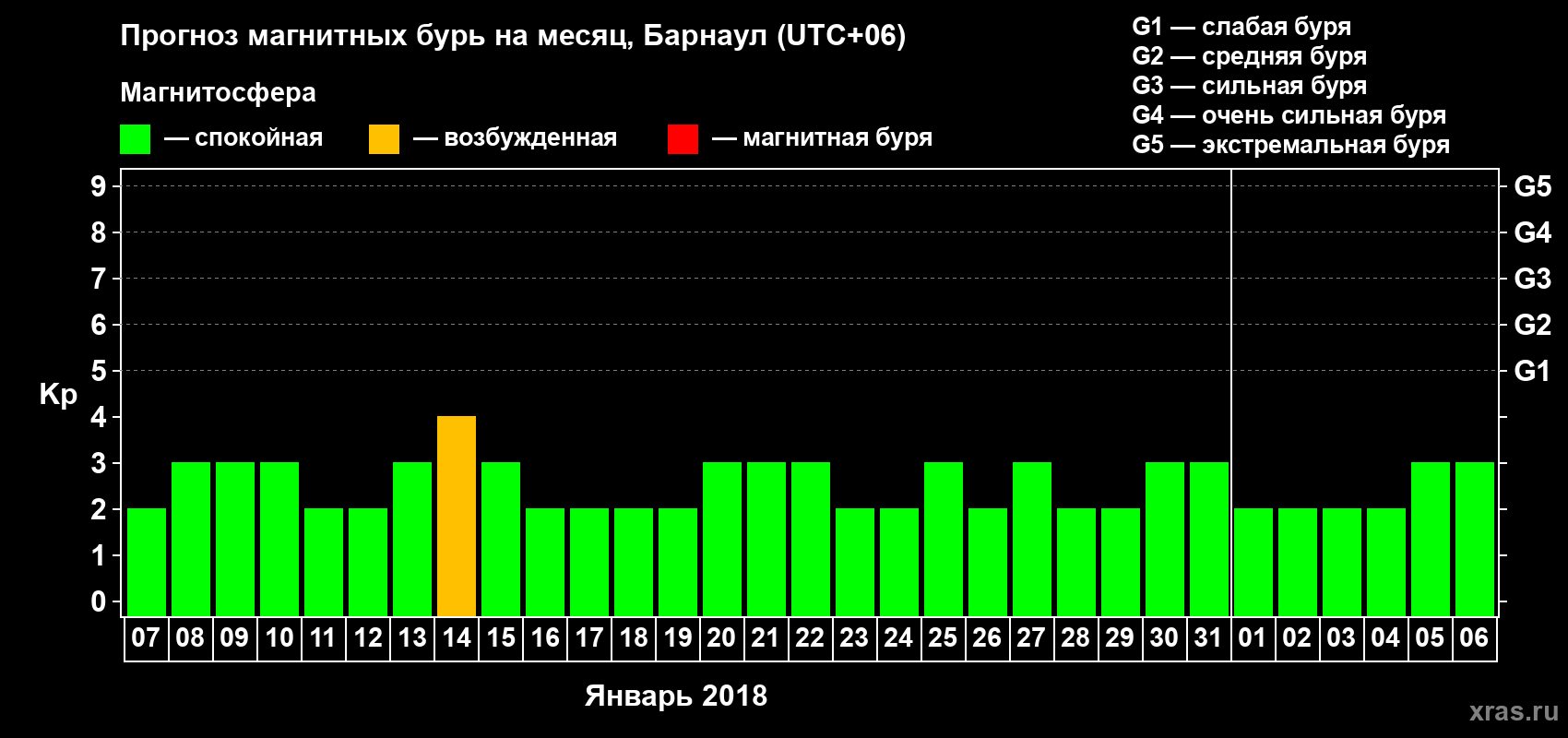 Прогноз максимального суточного геомагнитного индекса Kp на <b>1 месяц</b> (31 день) <b>с 07 января по 06 февраля 2018 г</b>