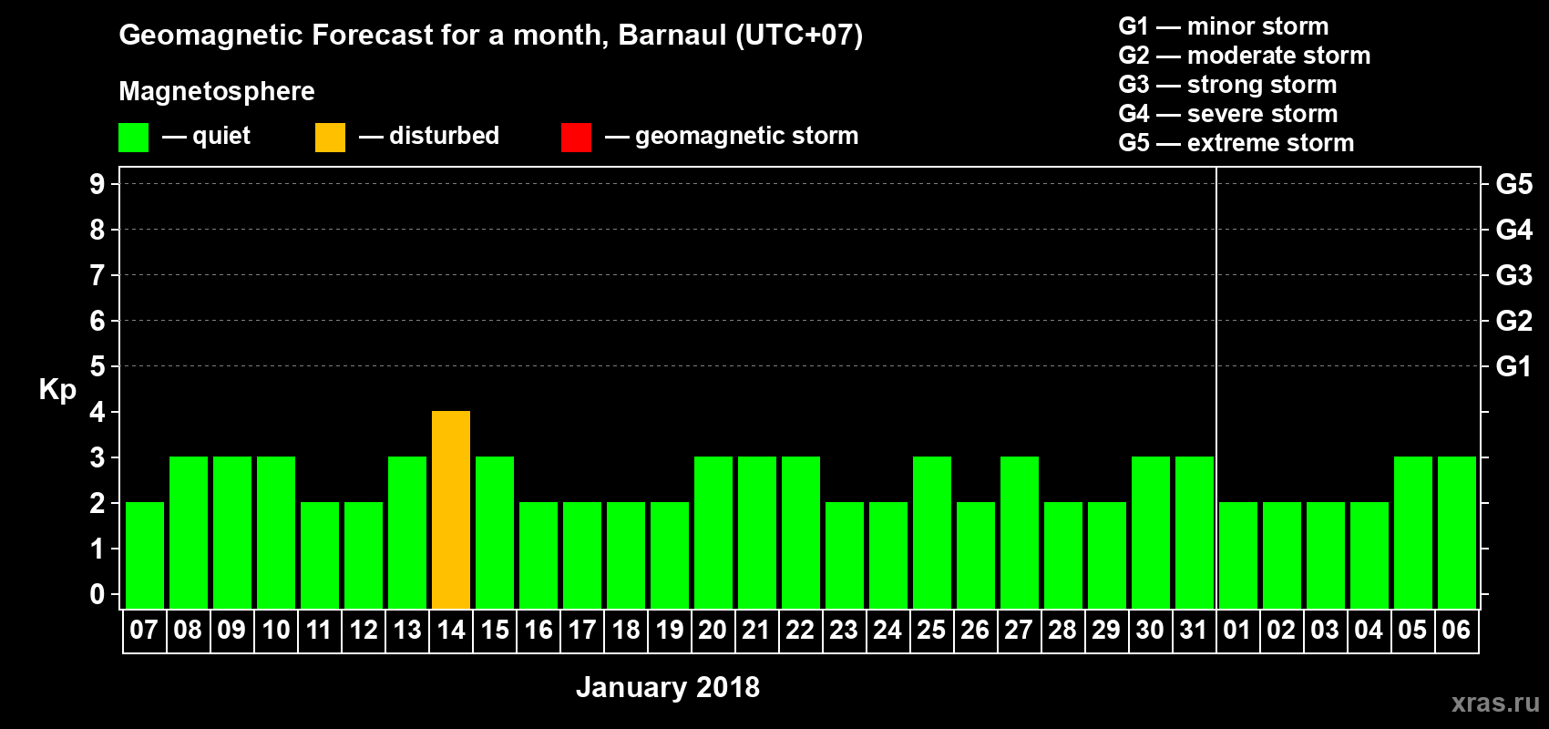 Forecast of the daily maximal value of geomagnetic index Kp for <b>1 month</b> (31 days) <b>from Jan 07, 2018 to Feb 06, 2018</b>