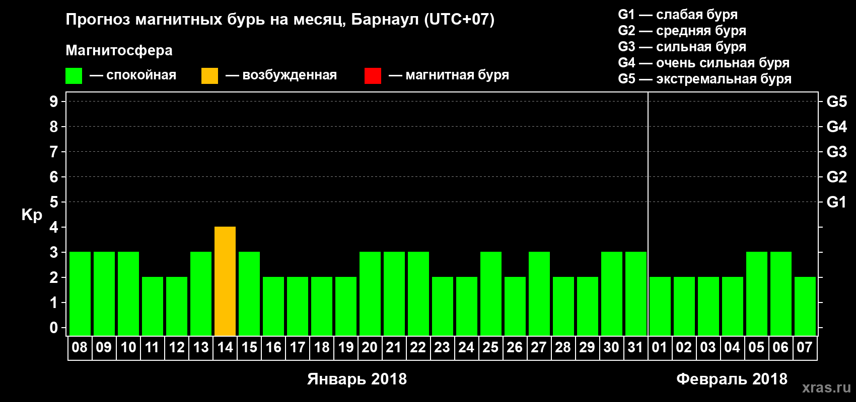 Прогноз максимального суточного геомагнитного индекса Kp на <b>1 месяц</b> (31 день) <b>с 08 января по 07 февраля 2018 г</b>