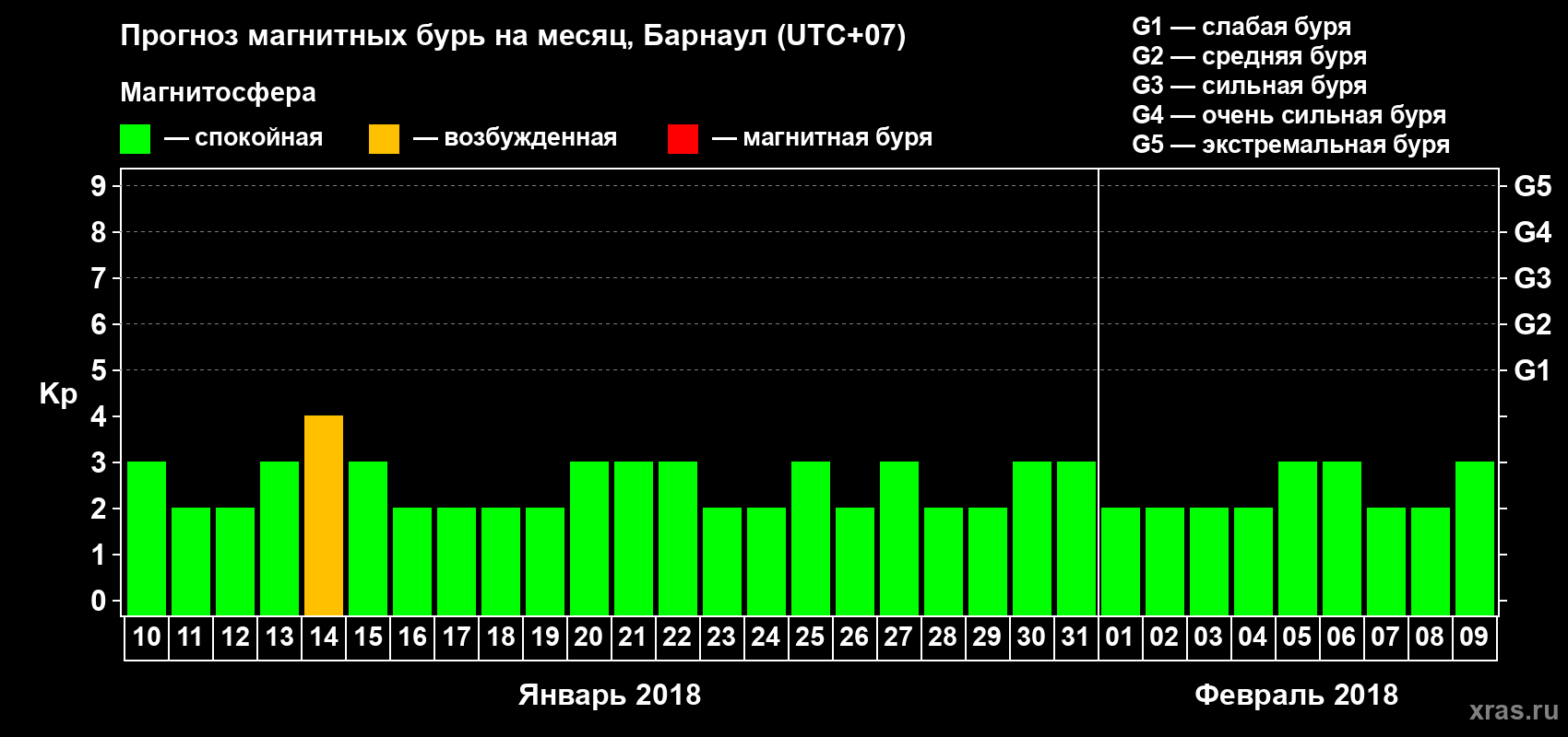 Прогноз максимального суточного геомагнитного индекса Kp на <b>1 месяц</b> (31 день) <b>с 10 января по 09 февраля 2018 г</b>