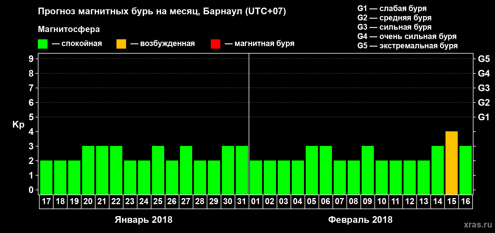 Прогноз максимального суточного геомагнитного индекса Kp на <b>1 месяц</b> (31 день) <b>с 17 января по 16 февраля 2018 г</b>